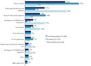 Primary Research Focus of the Respondents to Bioinformatics’ Survey