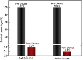 Performance of prototype device on aerosolized SARS-CoV-2 and Bacillus anthracis