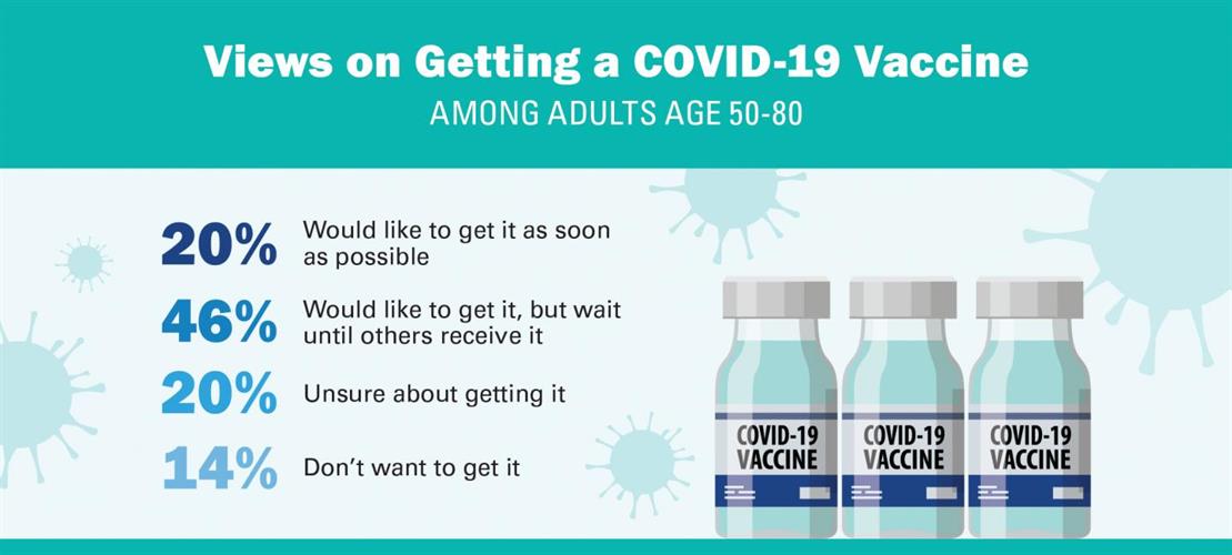 A poll of older adults taken by the University of Michigan National Poll on Healthy Aging suggests an uphill climb ahead to get most people in the high-risk age group vaccinated against COVID-19.