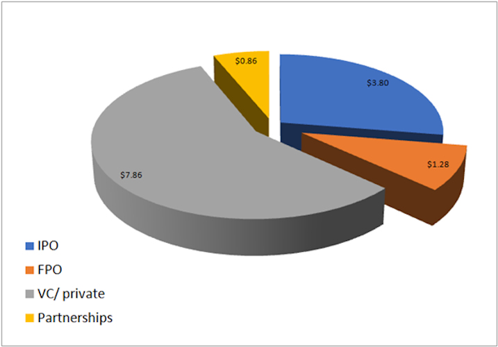 Pie chart representing financing activity with cell and gene therapy companies