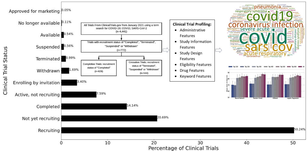ML predicting Covid19 clinical trials 1