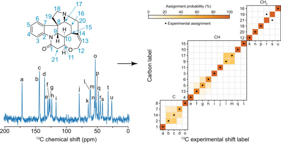 Probabilistic assignment of the 13C NMR spectrum of crystalline strychnine.