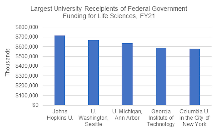 Largest university recipients of federal funding for the life sciences in fiscal year 2021.